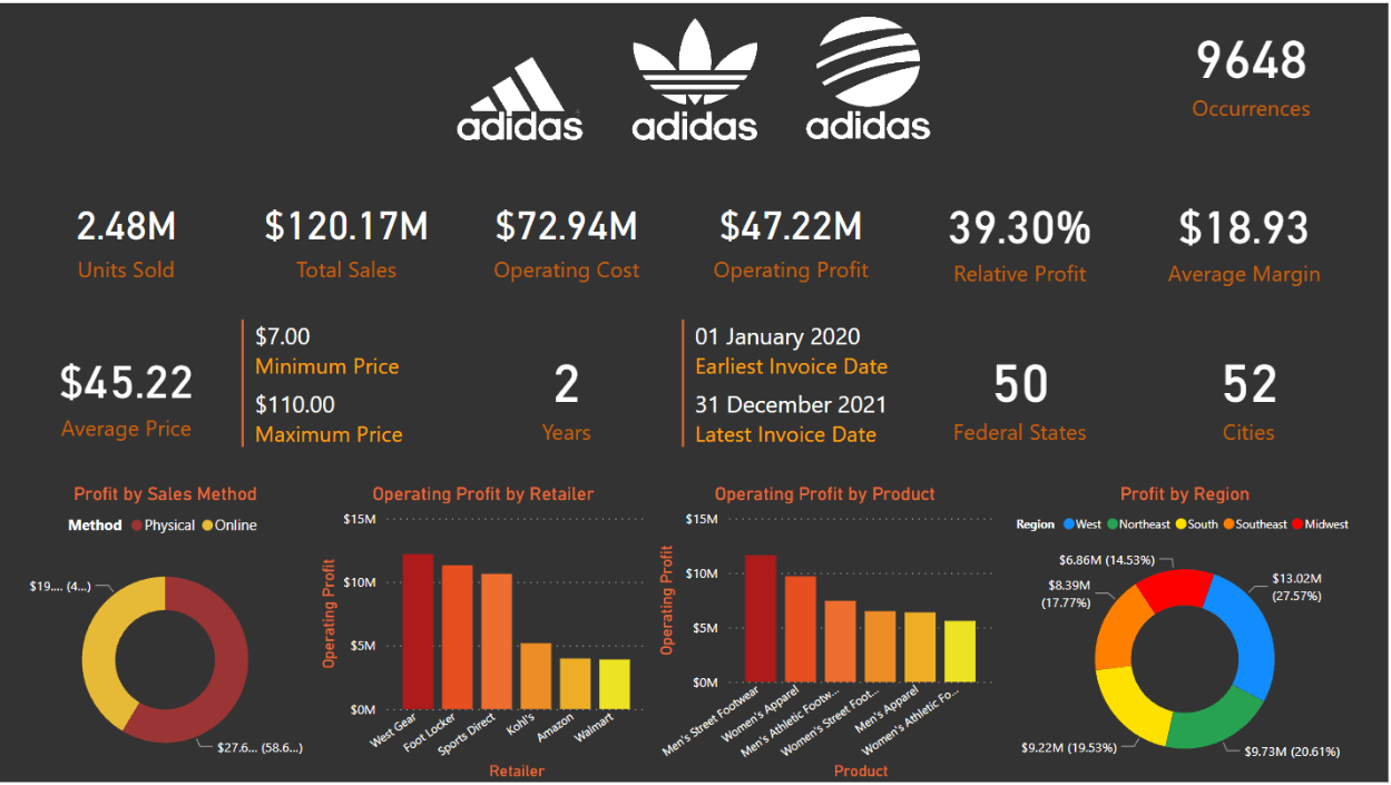 Adidas Sales PowerBI